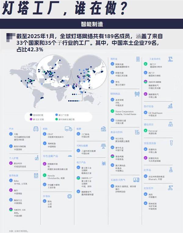 79家中國(guó)企業(yè)入選全球燈塔工廠(chǎng)，家電企業(yè)貢獻(xiàn)最多